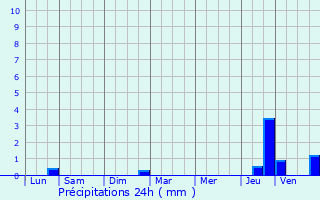 Graphique des précipitations prvues pour Bessde-de-Sault