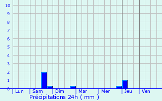 Graphique des précipitations prvues pour Givres