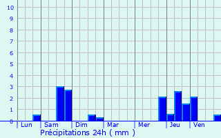 Graphique des précipitations prvues pour Urspelt