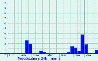 Graphique des précipitations prvues pour Prettingen