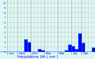 Graphique des précipitations prvues pour Moulin Colmesch