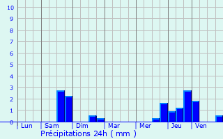 Graphique des précipitations prvues pour Ettelbruck