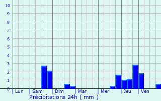 Graphique des précipitations prvues pour Schieren