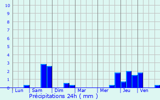 Graphique des précipitations prvues pour Hoscheiderdickt