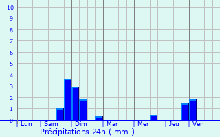 Graphique des précipitations prvues pour Genevrey