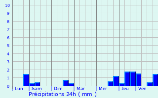 Graphique des précipitations prvues pour Sault-Saint-Rmy