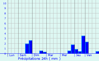 Graphique des précipitations prvues pour Weilerbach