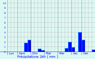 Graphique des précipitations prvues pour Mompach