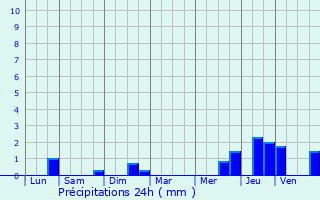 Graphique des précipitations prvues pour Ville-sur-Lumes