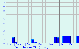 Graphique des précipitations prvues pour Faissault