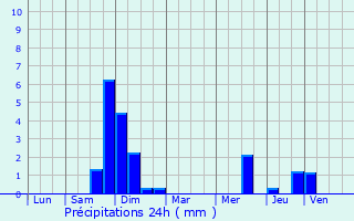 Graphique des précipitations prvues pour Pin