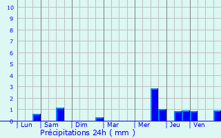 Graphique des précipitations prvues pour Migennes