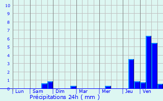 Graphique des précipitations prvues pour Septsarges