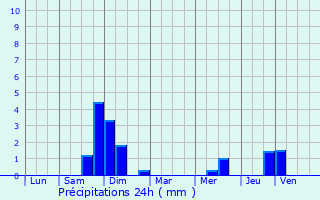 Graphique des précipitations prvues pour Montcey