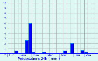 Graphique des précipitations prvues pour Bagnot