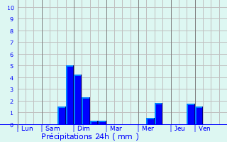 Graphique des précipitations prvues pour Filain