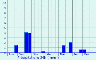 Graphique des précipitations prvues pour Longvic