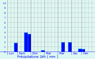 Graphique des précipitations prvues pour Talant