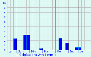 Graphique des précipitations prvues pour Villecomte