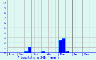 Graphique des précipitations prvues pour Pgomas