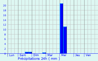Graphique des précipitations prvues pour Vacqueyras