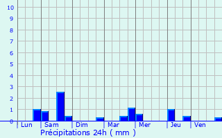 Graphique des précipitations prvues pour Dourdan