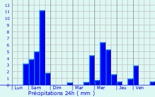 Graphique des précipitations prvues pour Ochey