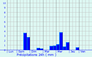 Graphique des précipitations prvues pour Hondschoote