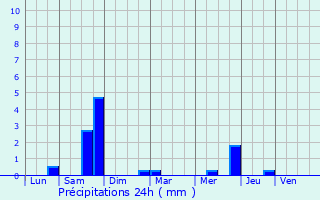 Graphique des précipitations prvues pour Chagny