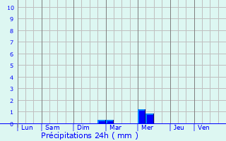 Graphique des précipitations prvues pour Porto-Vecchio