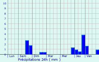 Graphique des précipitations prvues pour Wiltzermhle