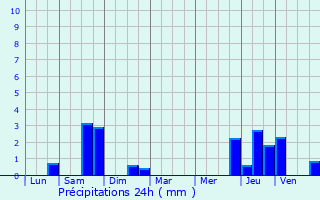 Graphique des précipitations prvues pour Ferme du Flamand