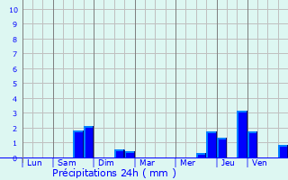 Graphique des précipitations prvues pour Waldbredimus