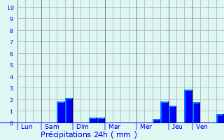 Graphique des précipitations prvues pour Reckingerhof