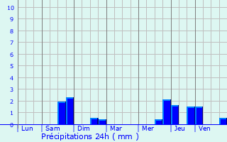 Graphique des précipitations prvues pour Manderen