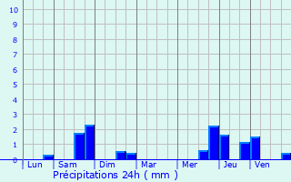 Graphique des précipitations prvues pour Waldwisse