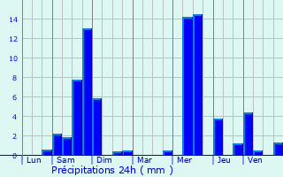 Graphique des précipitations prvues pour Christnach