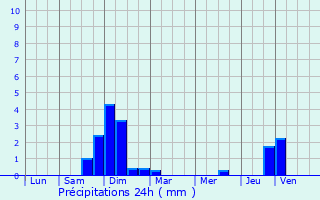 Graphique des précipitations prvues pour Froideterre