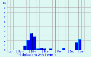 Graphique des précipitations prvues pour Mlisey