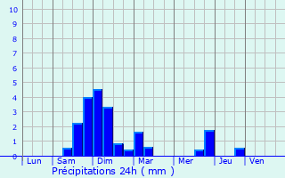 Graphique des précipitations prvues pour Lentilly