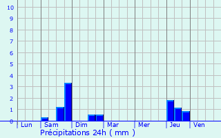 Graphique des précipitations prvues pour Aurillac
