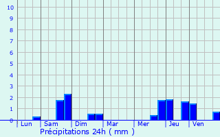 Graphique des précipitations prvues pour Kerling-ls-Sierck