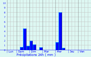 Graphique des précipitations prvues pour Bourg-de-Page