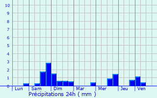 Graphique des précipitations prvues pour Bertrichamps