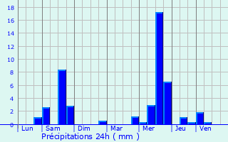 Graphique des précipitations prvues pour Jeumont