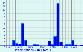 Graphique des précipitations prvues pour Nouzonville