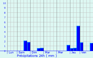 Graphique des précipitations prvues pour Acirie