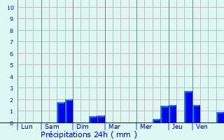 Graphique des précipitations prvues pour Rodemack