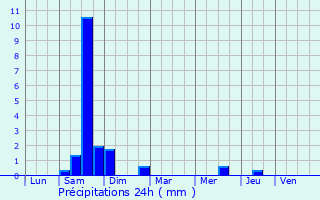 Graphique des précipitations prvues pour La Malne