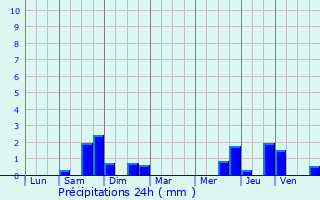 Graphique des précipitations prvues pour Mackwiller